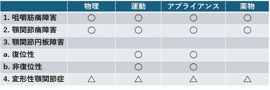 一般社団法人日本顎関節学会編顎関節症治療の指針2020